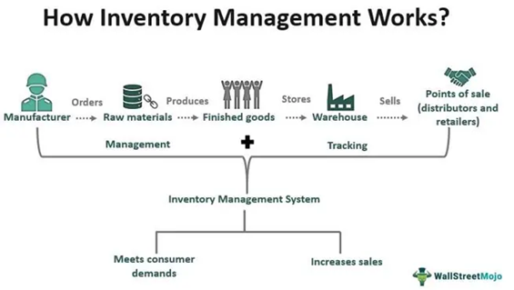 Management Tasks